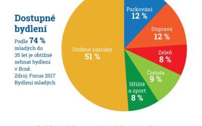 Brňané si nejvíc přejí malé zázraky, dostupné bydlení a řešení parkování na sídlištích